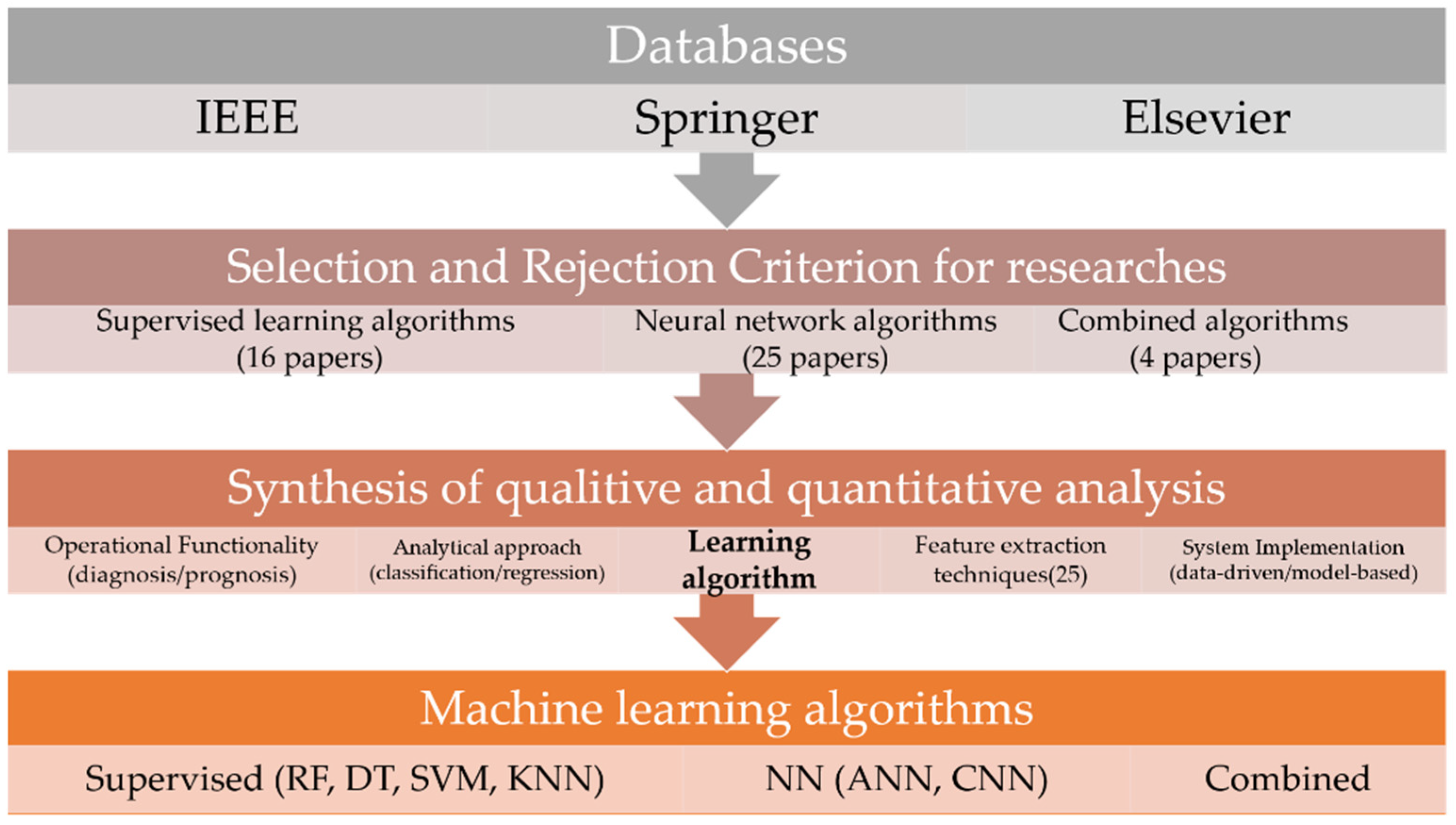 literature review on sensors