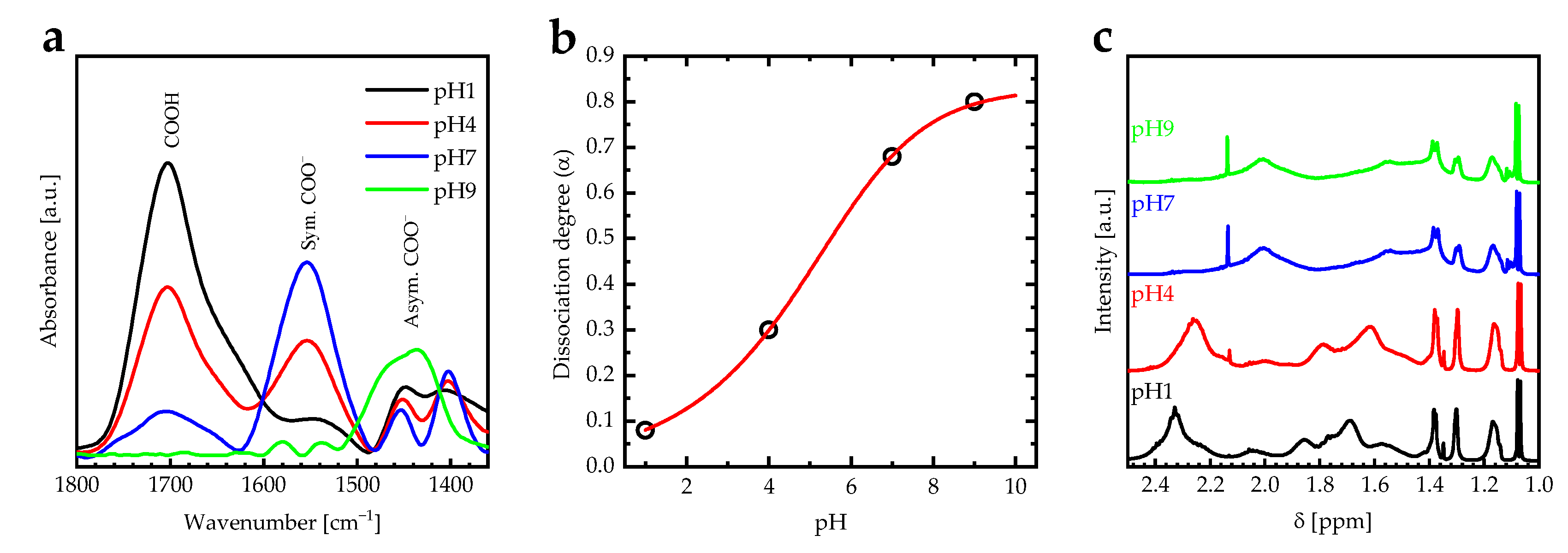 Sensors | Free Full-Text | Switchable Polyacrylic Acid Polyelectrolyte ...