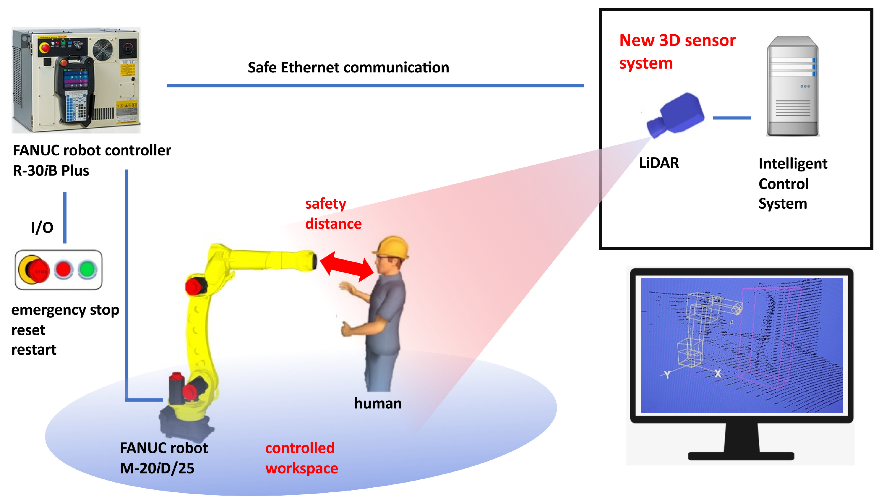 Sensors | Free Full-Text | LiDAR-Based Maintenance of a Safe Distance  between a Human and a Robot Arm