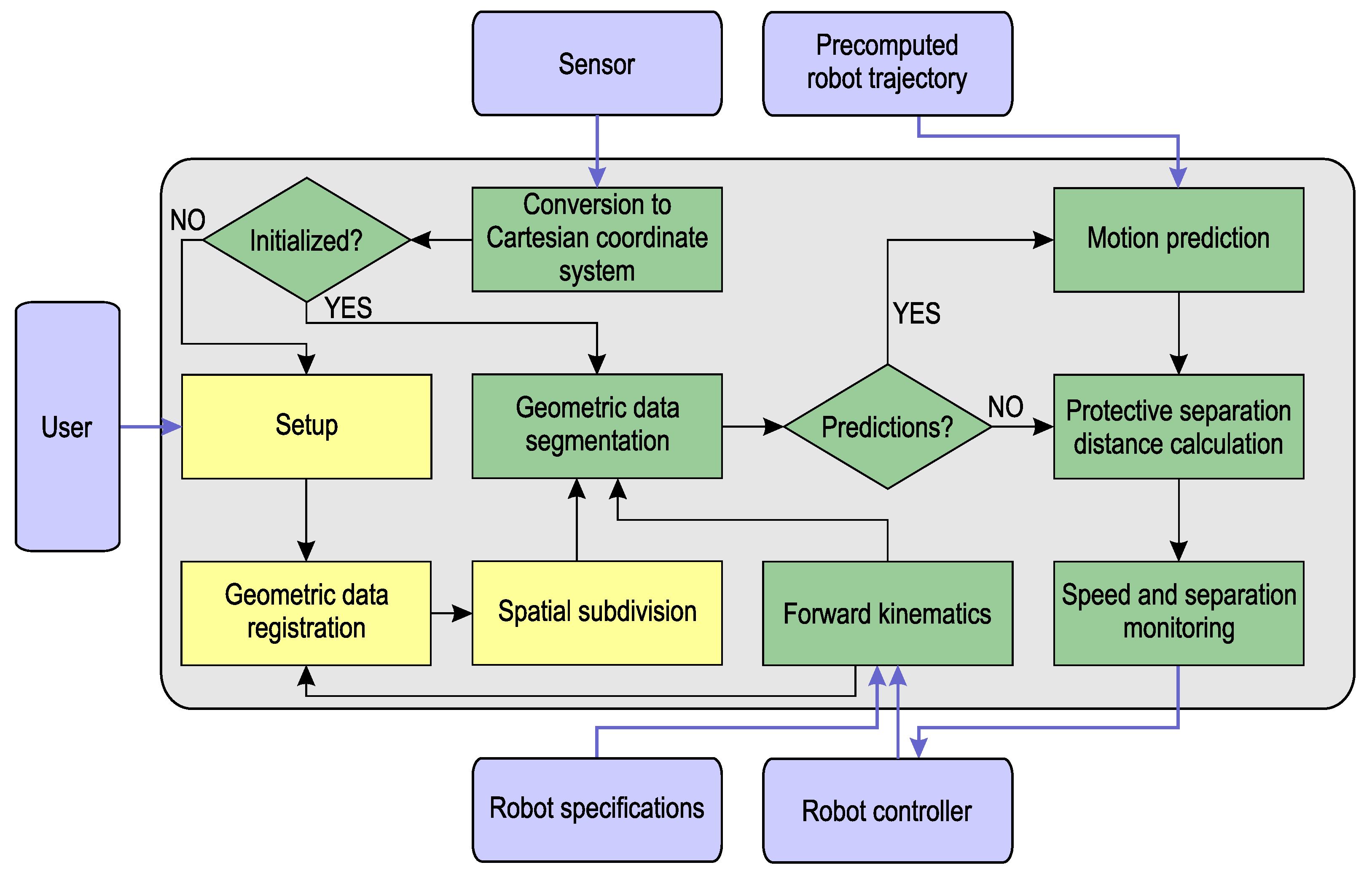 Sensors 23 04305 g003
