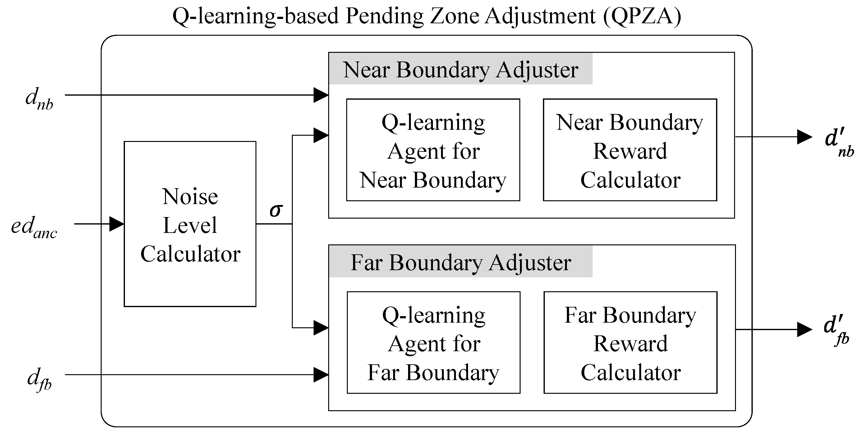 Sensors | Free Full-Text | Q-Learning-Based Pending Zone Adjustment for  Proximity Classification