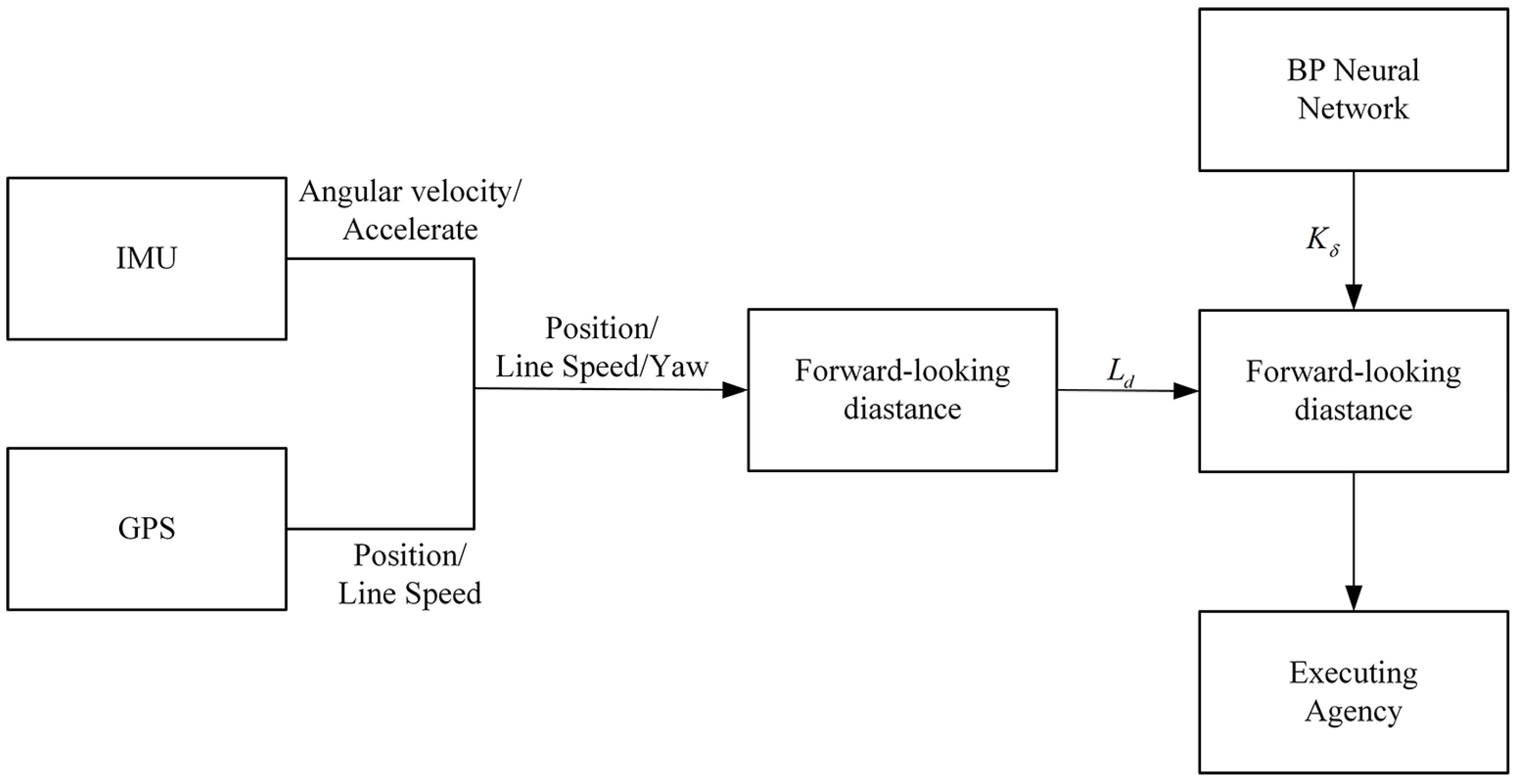 Sensors | Free Full-Text | Investigating the Path Tracking Algorithm ...