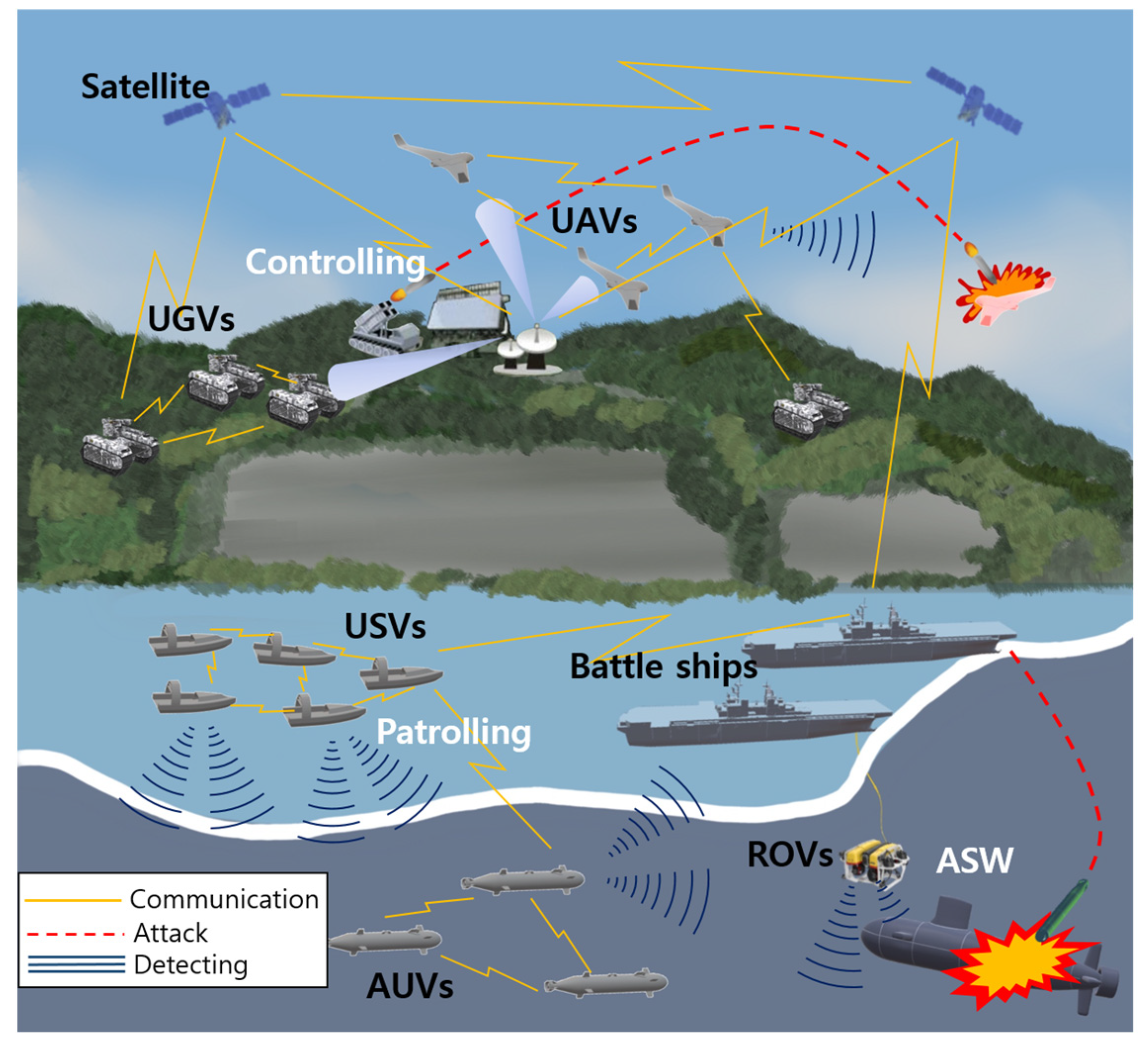 Sensors | Free Full-Text | Survey on the Developments of Unmanned Marine  Vehicles: Intelligence and Cooperation