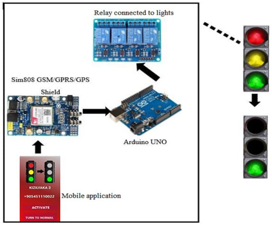 Traffic light controller : r/PLC