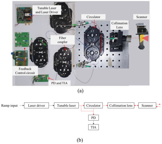 Sensors | Free Full-Text | Frequency Modulation Control Of An FMCW ...