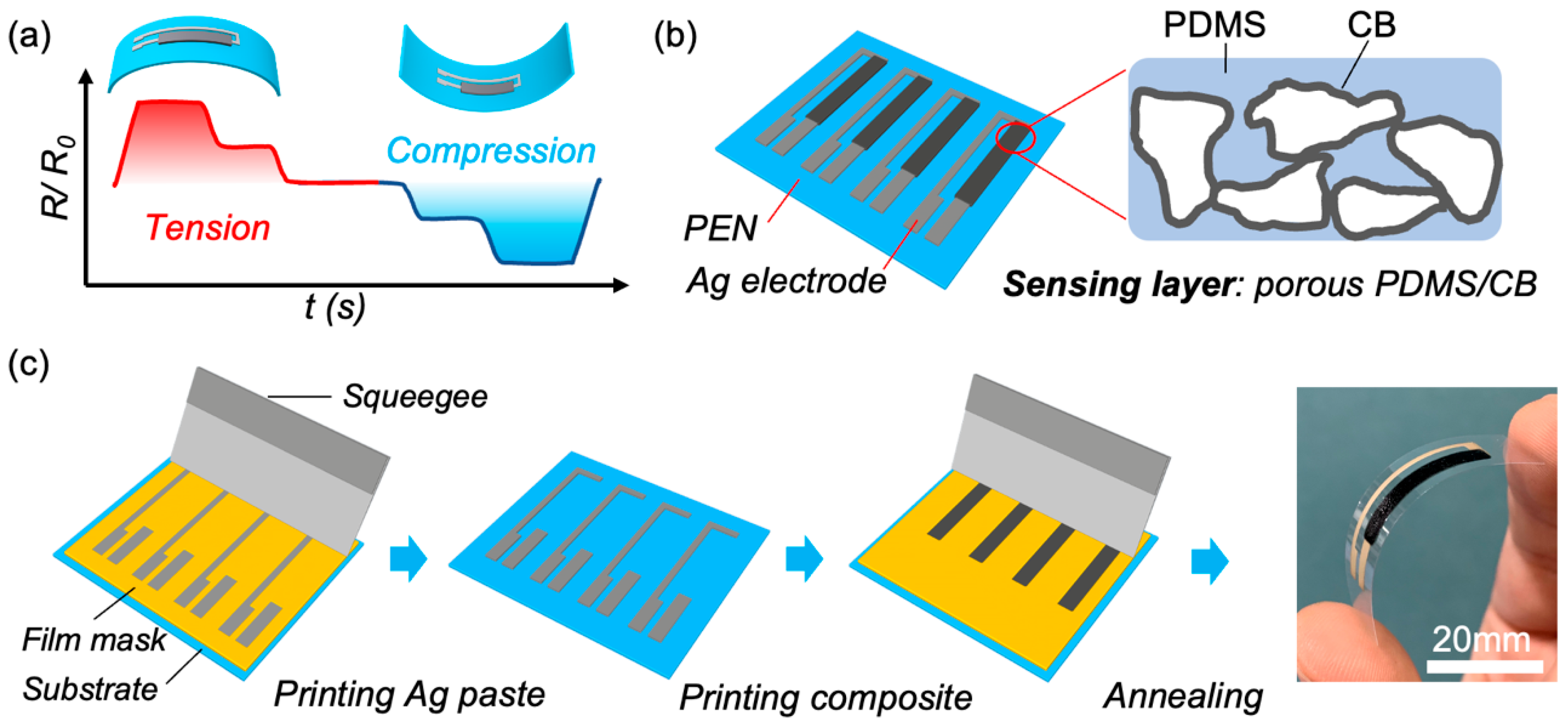 Sensors | Free Full-Text | Printed Directional Bending Sensor with