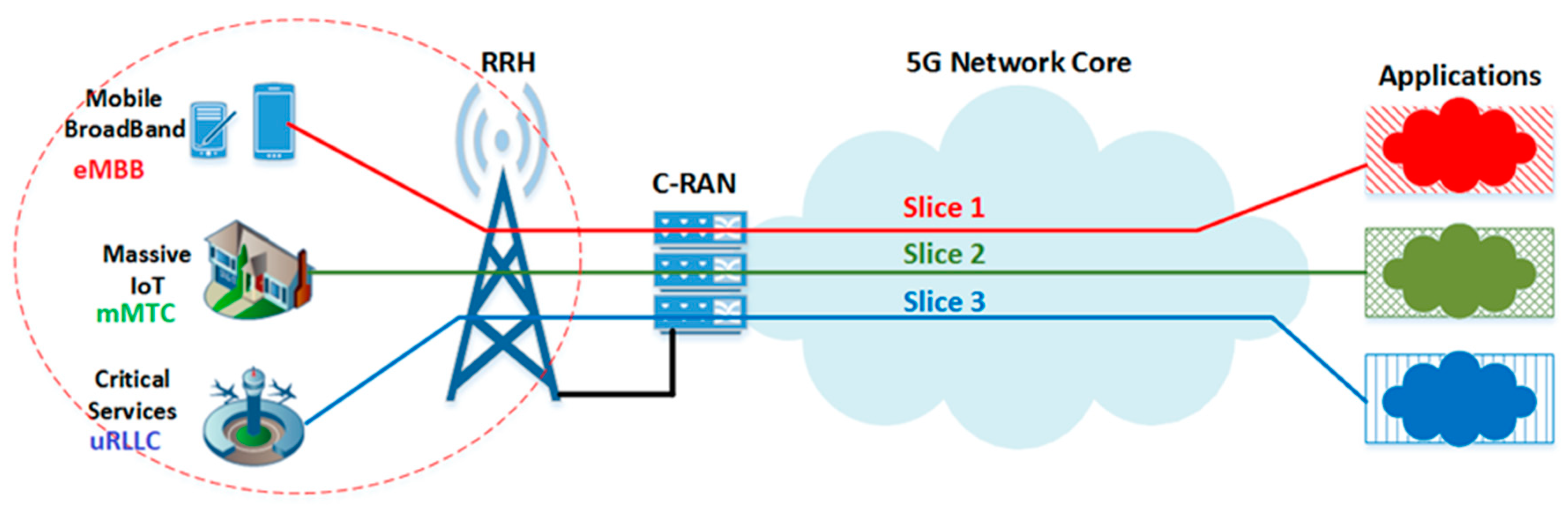 Sensors | Free Full-Text | Cooperative-Aware Radio Resource Allocation  Scheme for 5G Network Slicing in Cloud Radio Access Networks