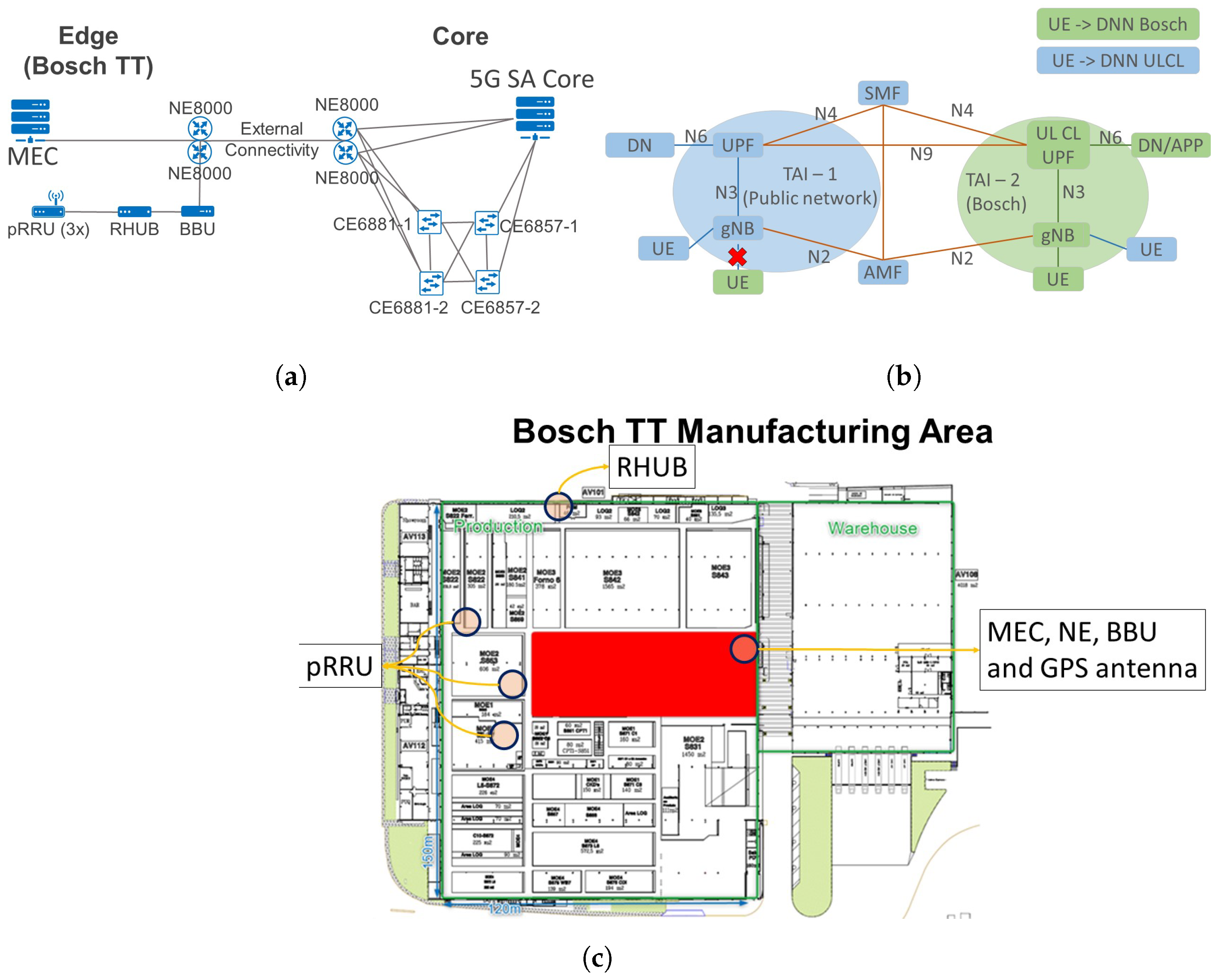 Sensors Free Full Text Industrial Internet of Things over 5G