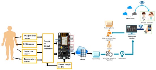 Sensors | Free Full-Text | Deep Learning-Based IoT System for Remote ...