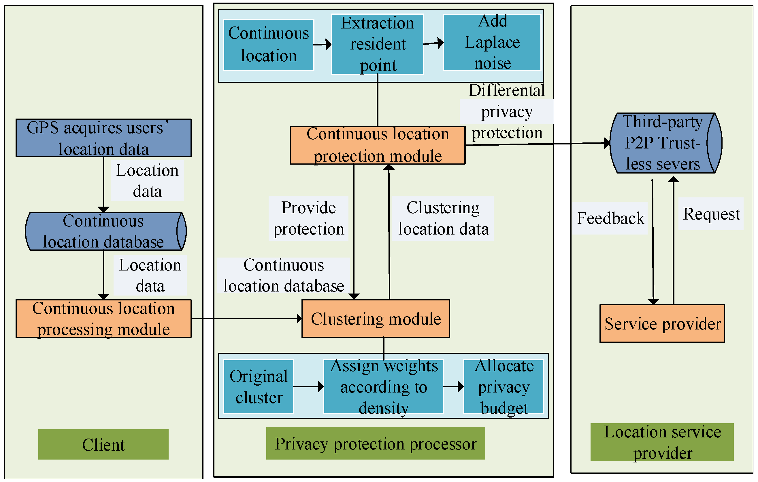 Sensors Free Full Text An Efficient Differential Privacy Based