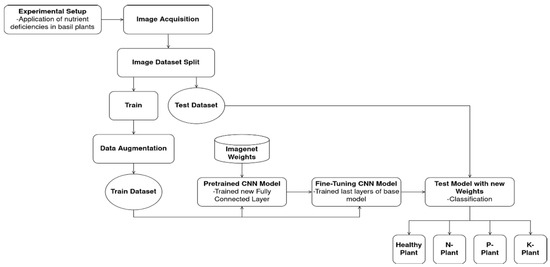 Sensors Free Full Text Exploiting Pre Trained Convolutional