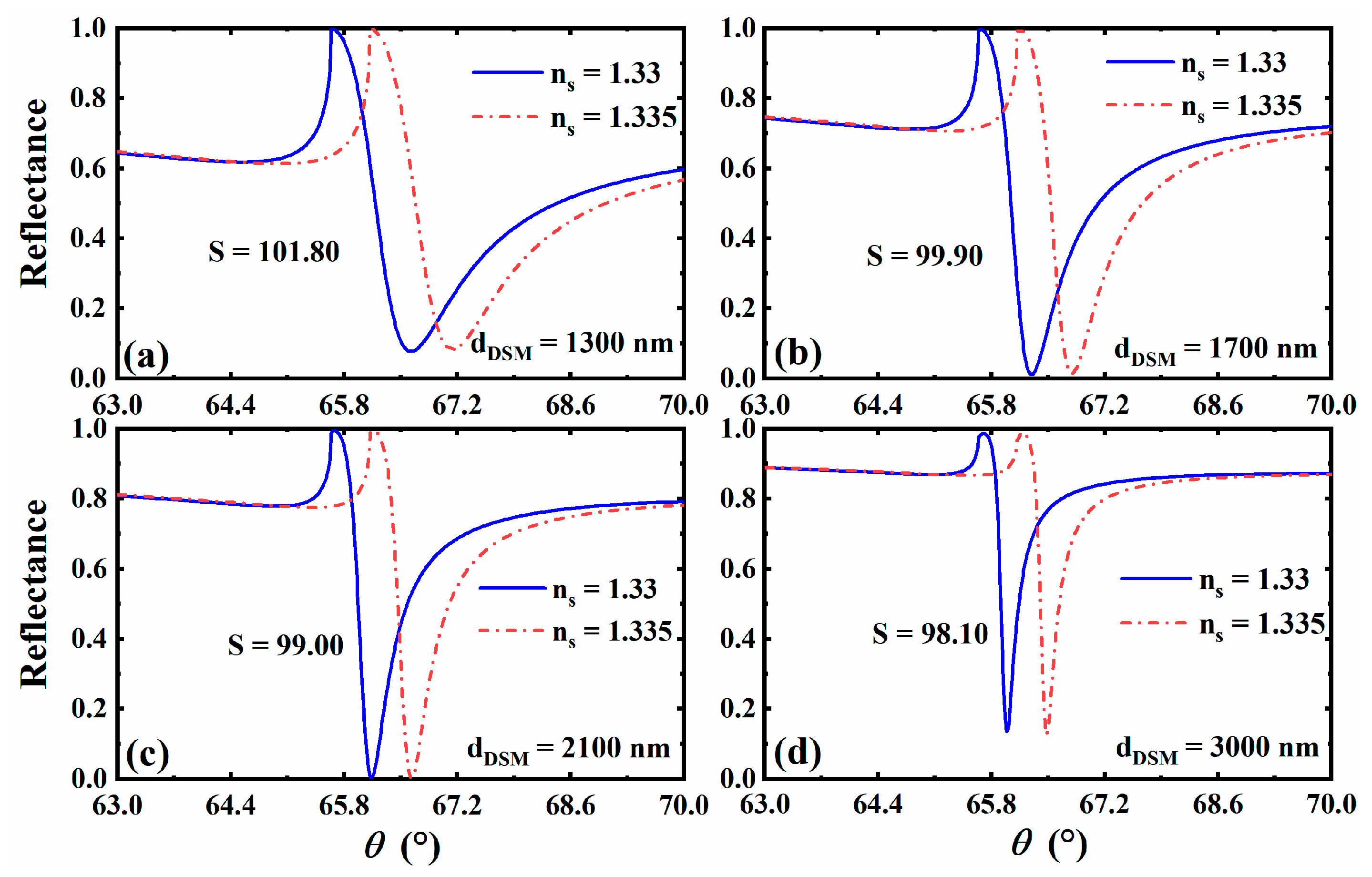 Sensors 23 05520 g003