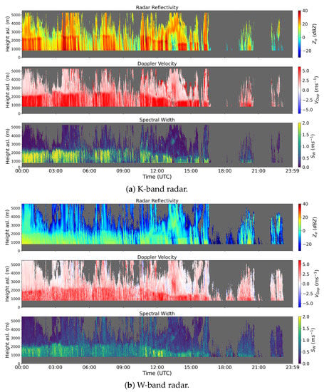 Specifics of the WIVERN radar. The configuration here adopted is