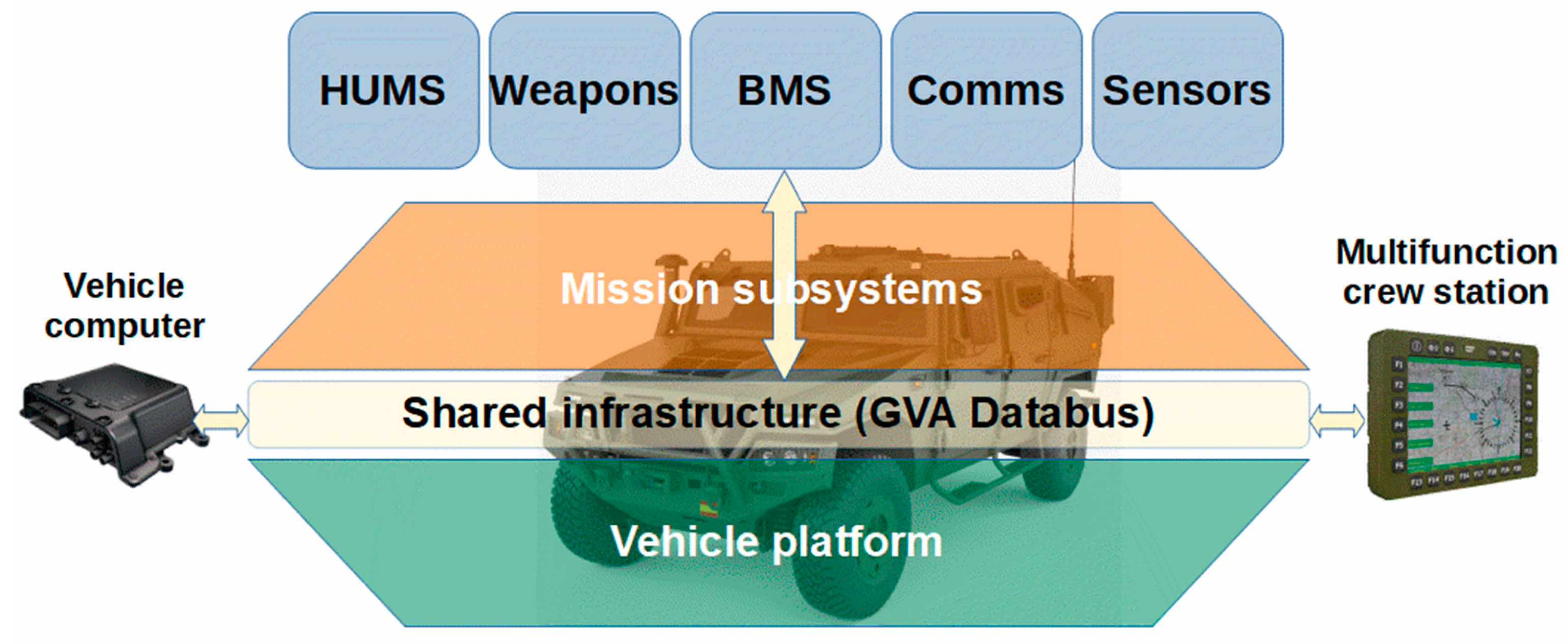 Sensors | Free Full-Text | Data Acquisition for Condition Monitoring in  Tactical Vehicles: On-Board Computer Development
