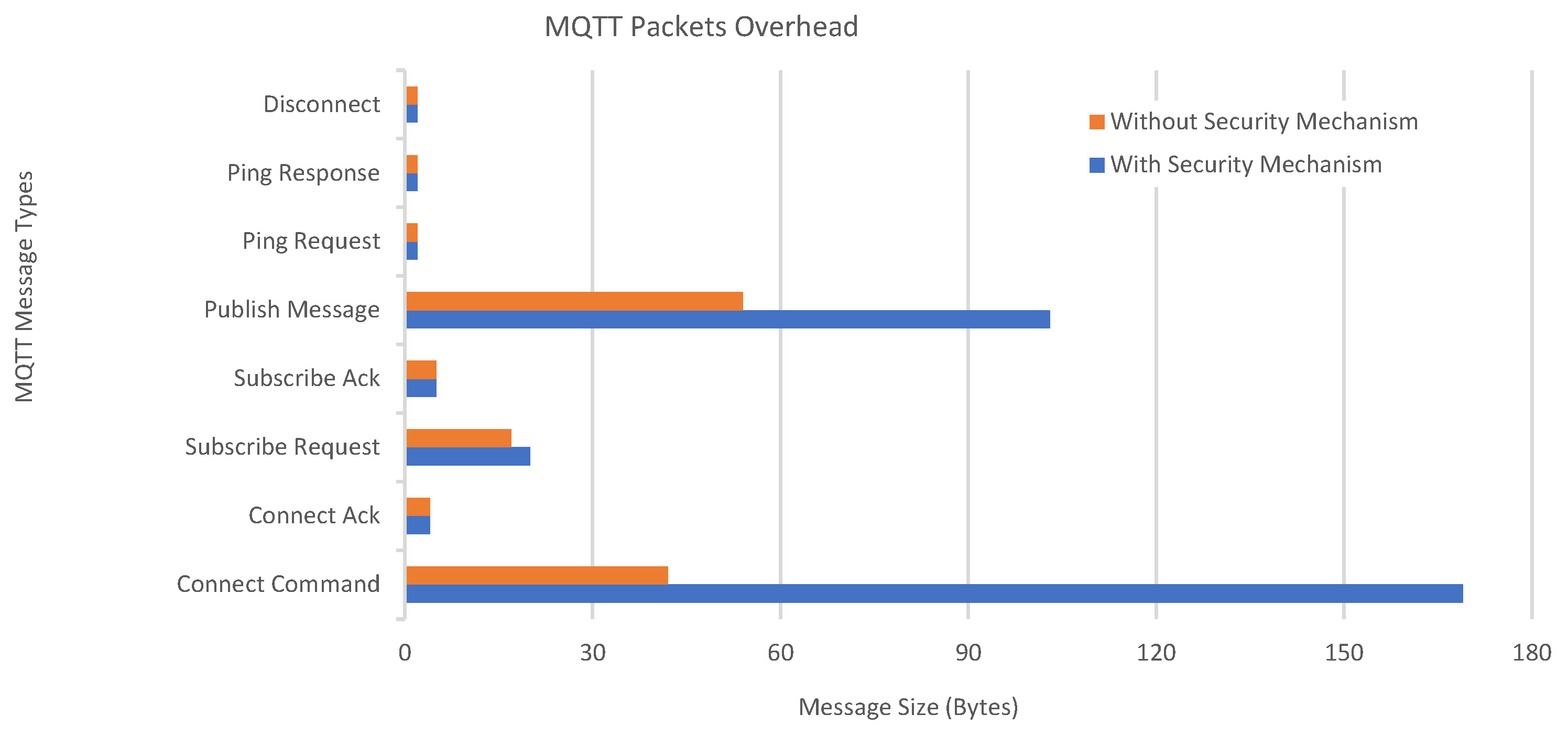 MARAS: Mutual Authentication and Role-Based Authorization Scheme for  Lightweight Internet of Things Applications