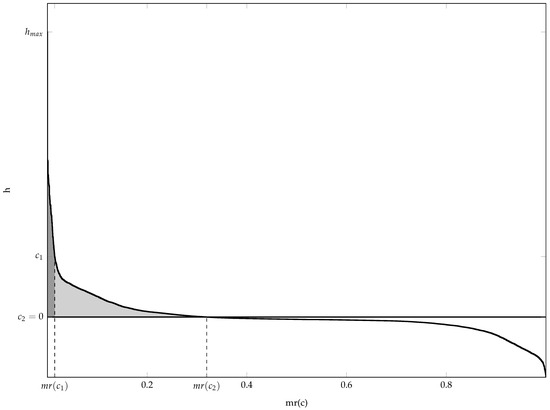 Optimising Time-Frequency Distributions: A Surface Metrology Approach