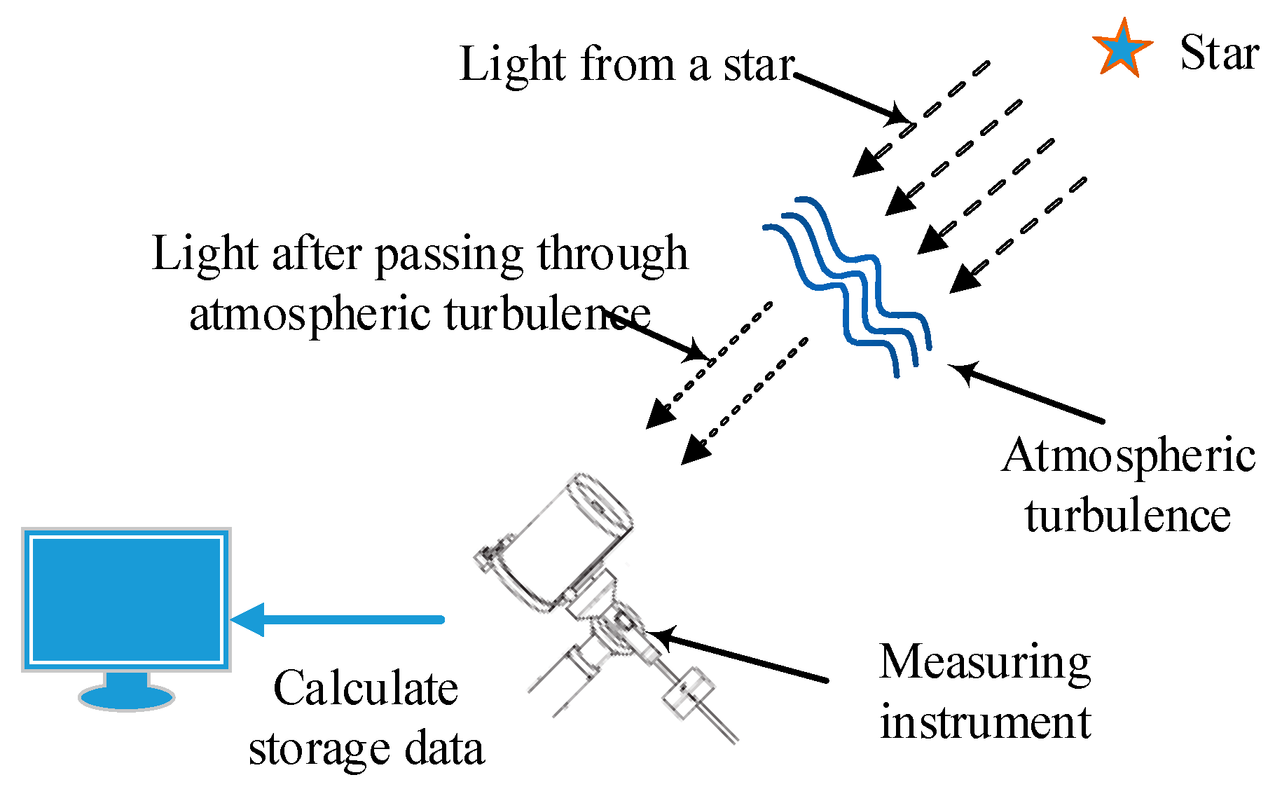 Adaptive optics and ground-to-space laser communications