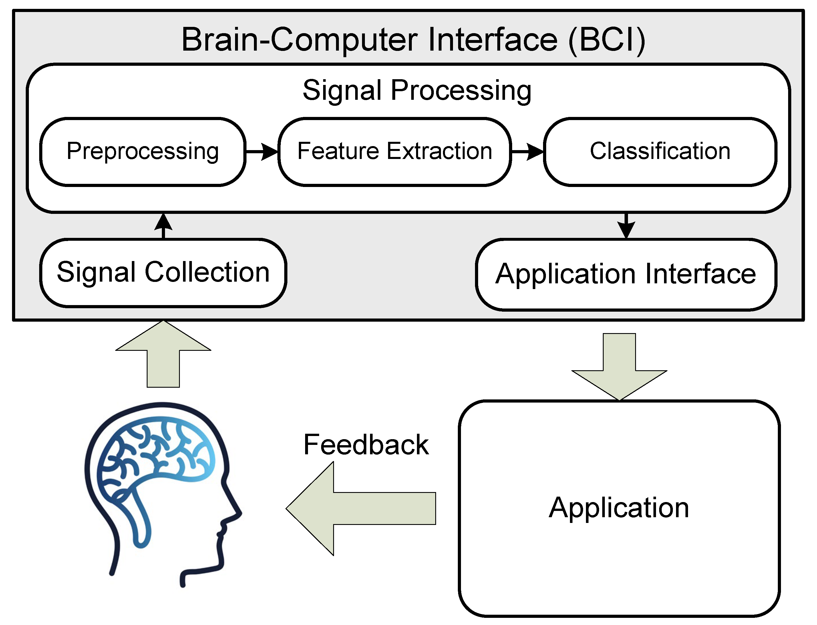 Sensors | Free Full-Text | State-of-the-Art on Brain-Computer Interface  Technology