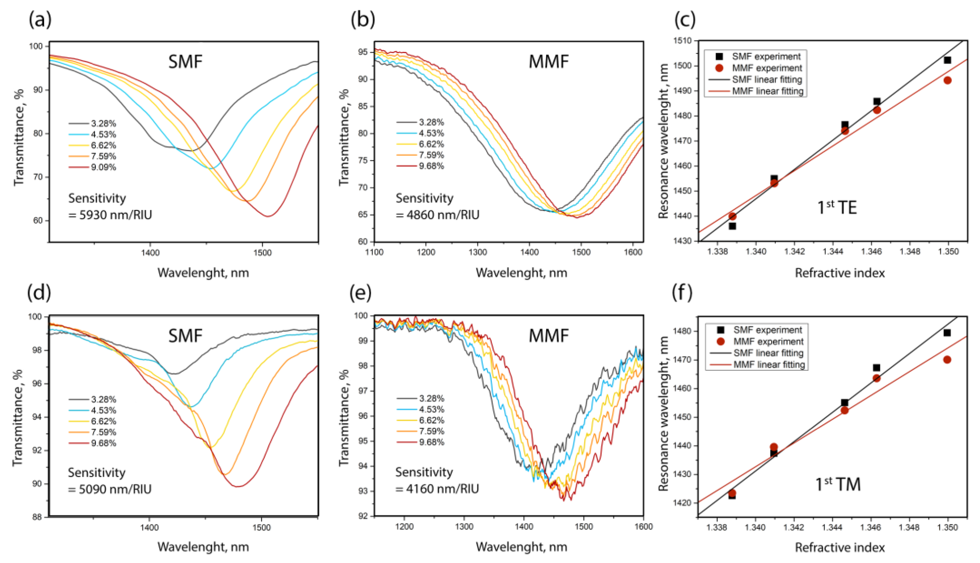 Sensors 23 06049 g006