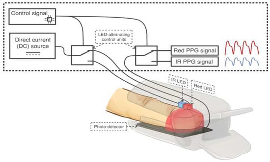 Sensors | Free Full-Text | Pulse Oximetry Based on Quadrature Multiplexing  of the Amplitude Modulated Photoplethysmographic Signals