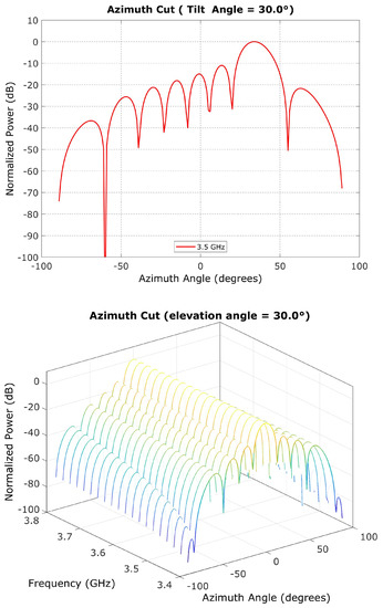 FSS and 5G NR uplink sharing scenario in the 28 GHz band