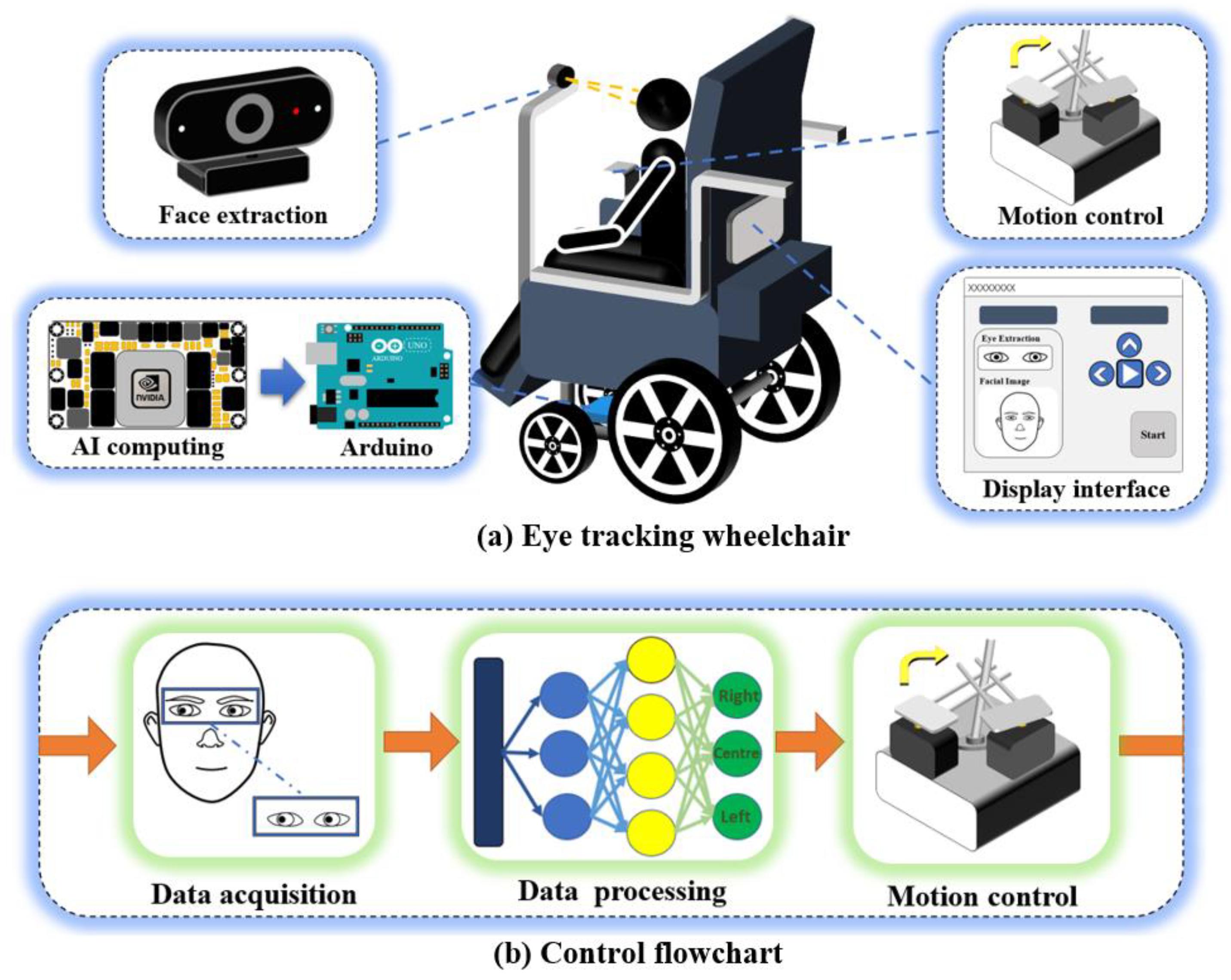 Sensors | Free Full-Text | Eye-Gaze Controlled Wheelchair Based on Deep  Learning