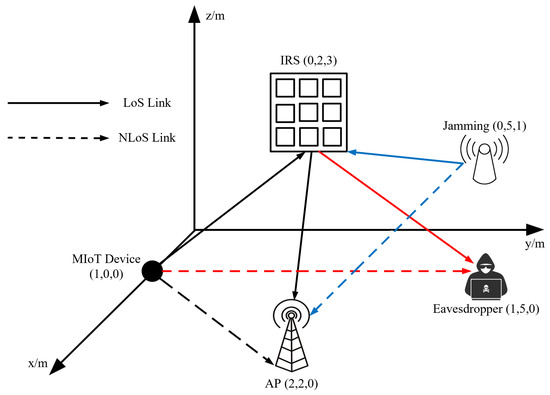 Sensors | Free Full-Text | Learning-Based IRS-Assisted Secure