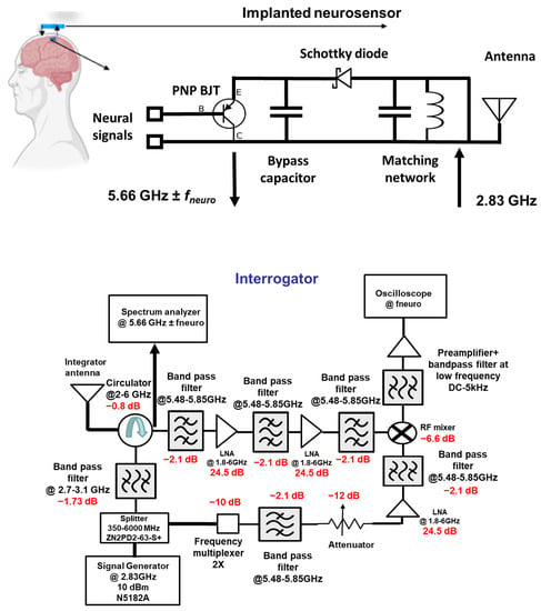 Sensors | Free Full-Text | Passive Impedance-Matched Neural Recording ...