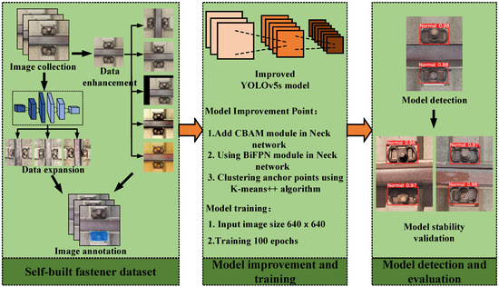 Sensors | Free Full-Text | Track Fastener Defect Detection Model Based ...