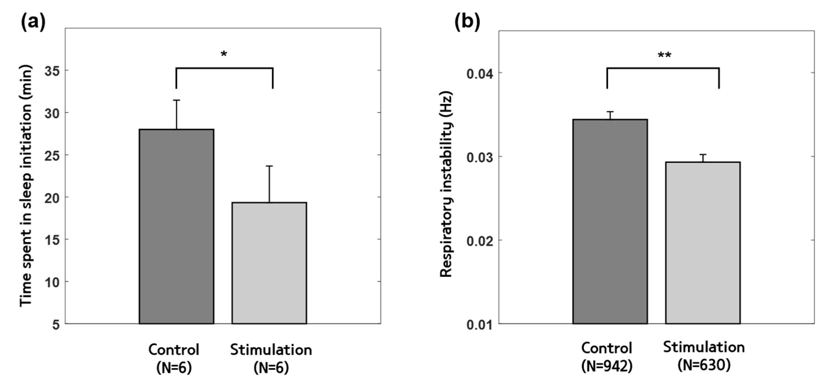 Sensors Free Full Text Closed Loop Auditory Stimulation to