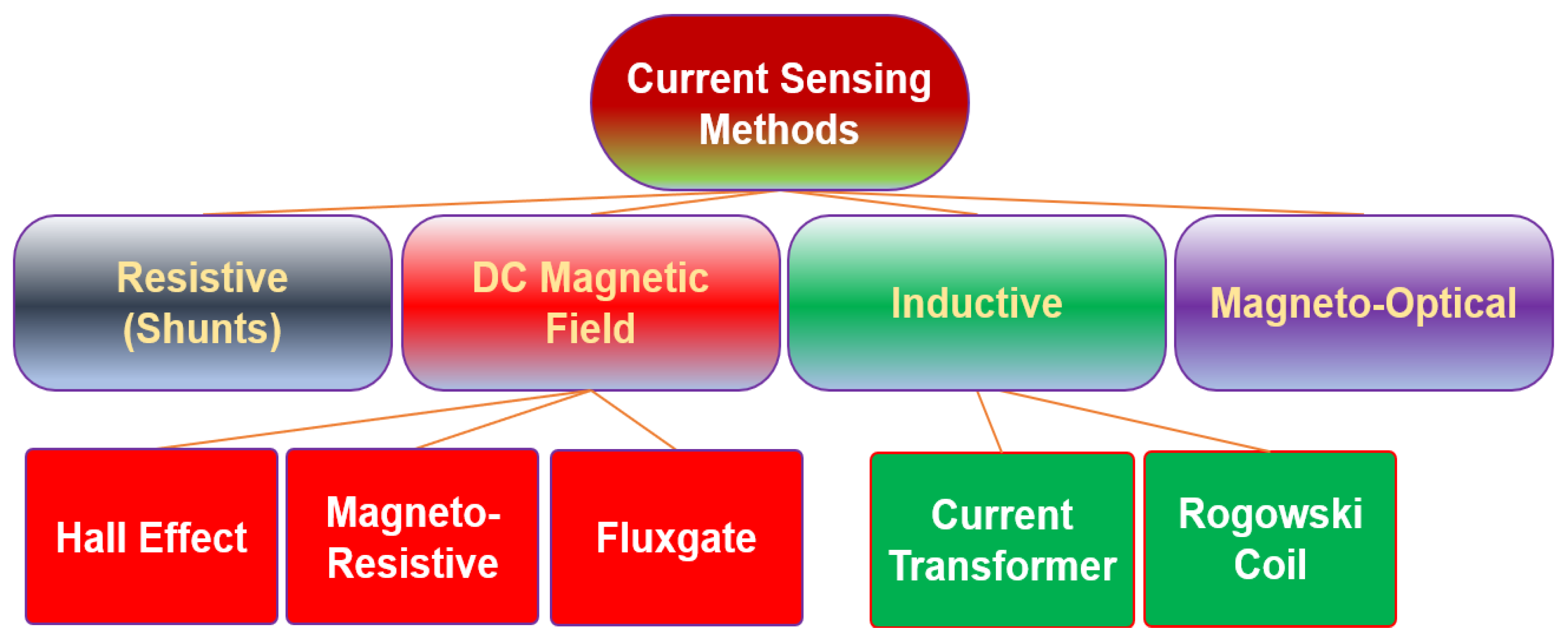 Sensors | Free Full-Text | Current Sensor Integration Issues With Wide ...