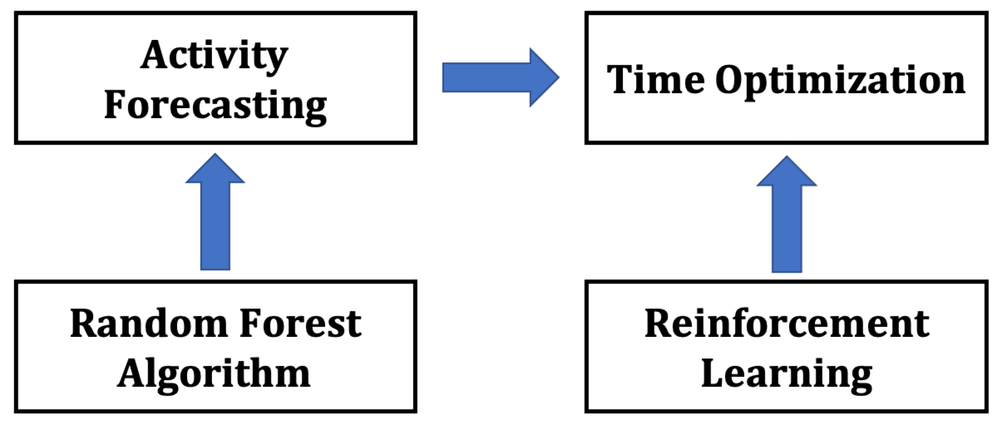 Sensors | Free Full-Text | Optimizing Forecasted Activity