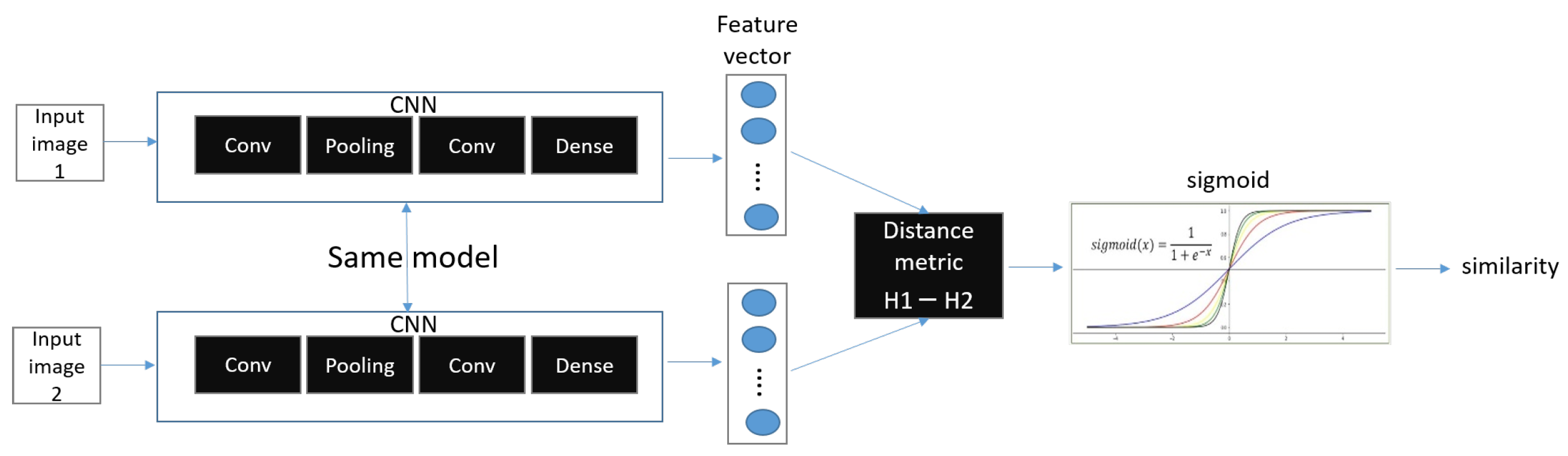 Neural Networks: One-Shot Learning