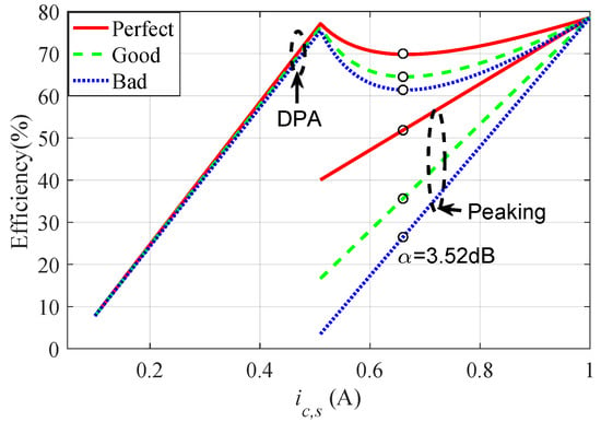 Sensors | Free Full-Text | A Dual Load-Modulated Doherty Power ...