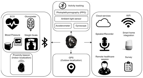 Sensors, Free Full-Text