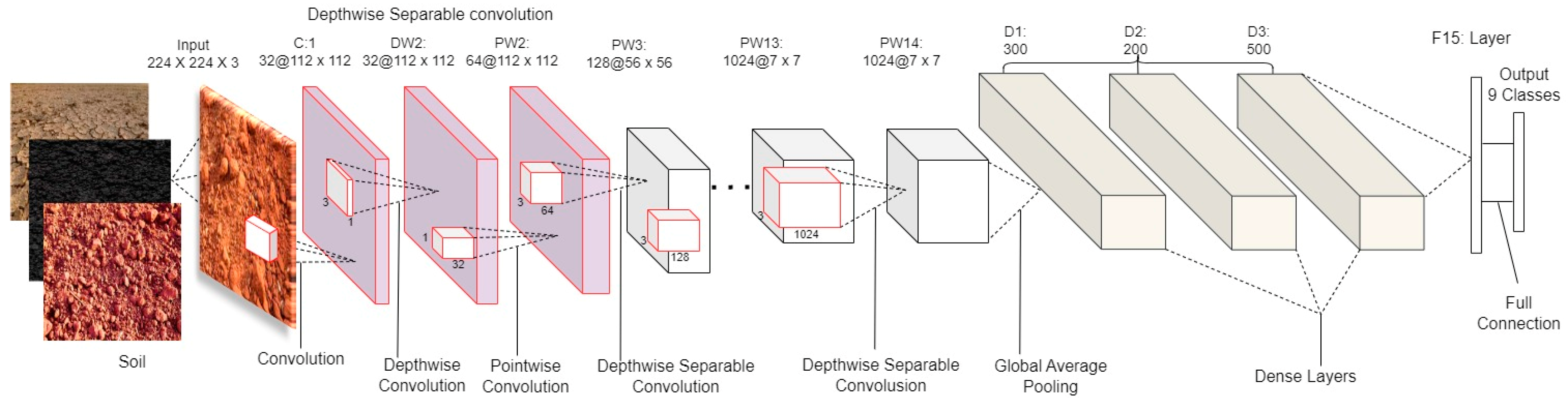 Sensors | Free Full-Text | Soil-MobiNet: A Convolutional Neural