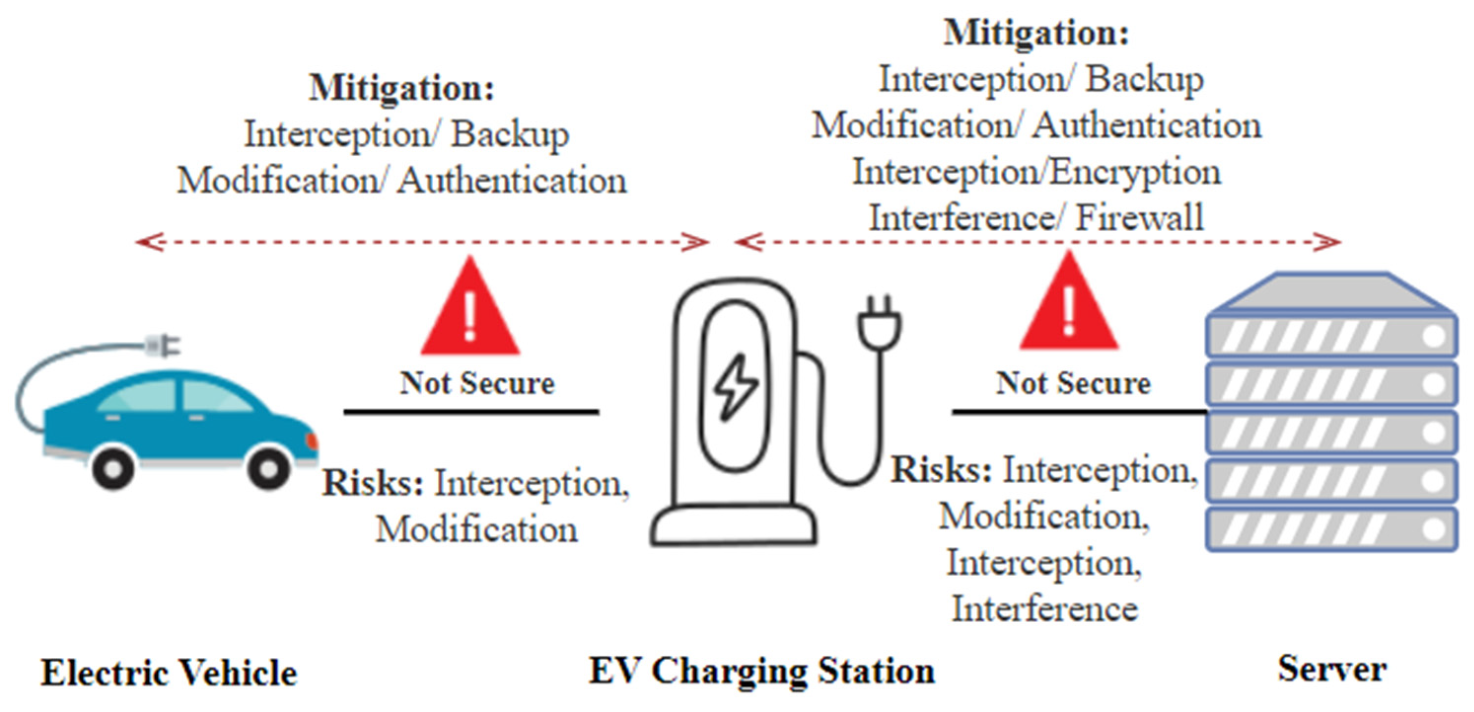 What Are The Developments In Electric Vehicle Cybersecurity?