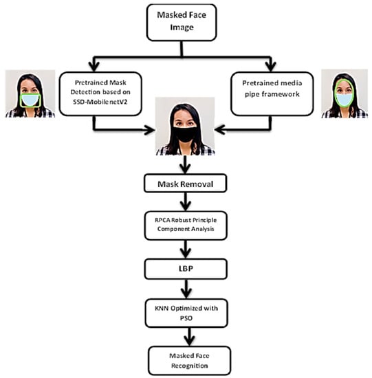 Computerized Dead-Space Volume Measurement of Face Masks Applied to  Simulated Faces