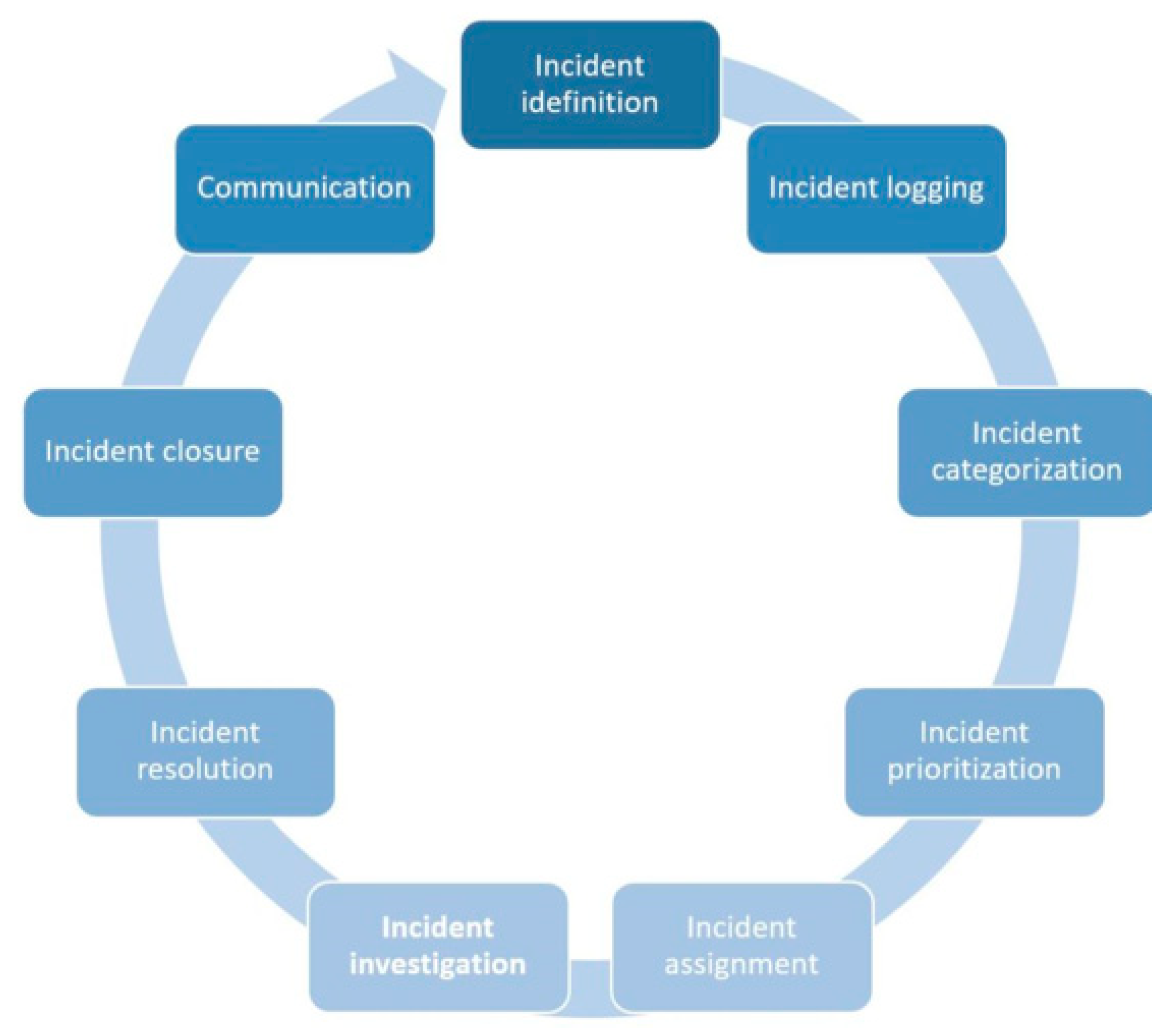 Паттерны дизайн менеджмента. Процесс управления инцидентами ITIL. Incident Management процесс. Схема инцидент менеджмента. Инцидент менеджмент презентация.