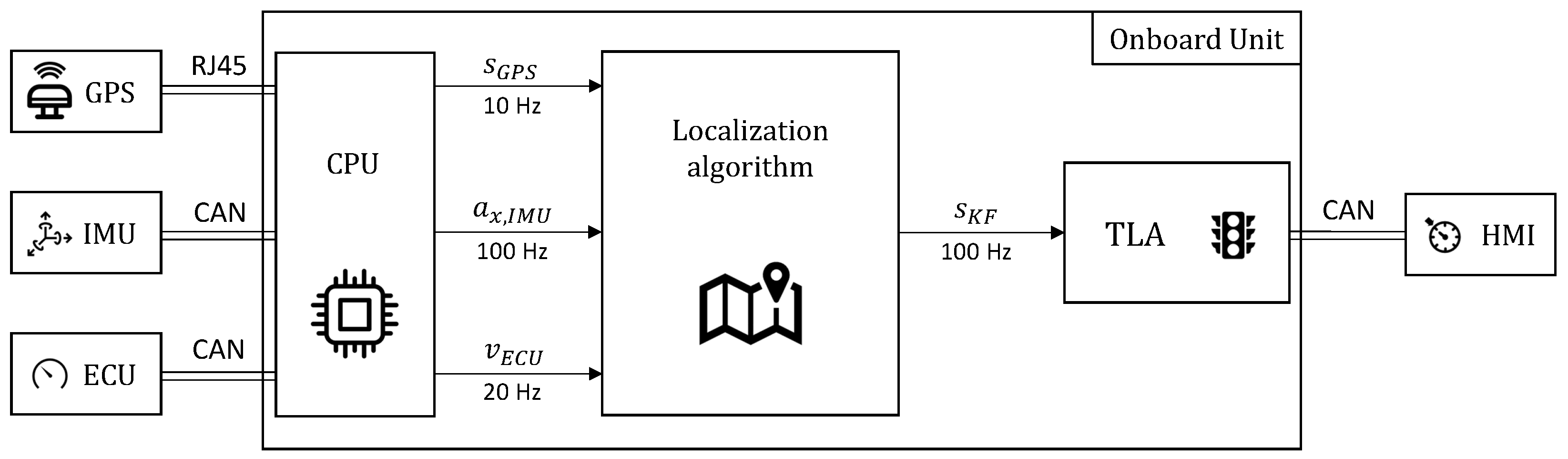 Sensors | Free Full-Text | Vehicle Localization Kalman Filtering for ...