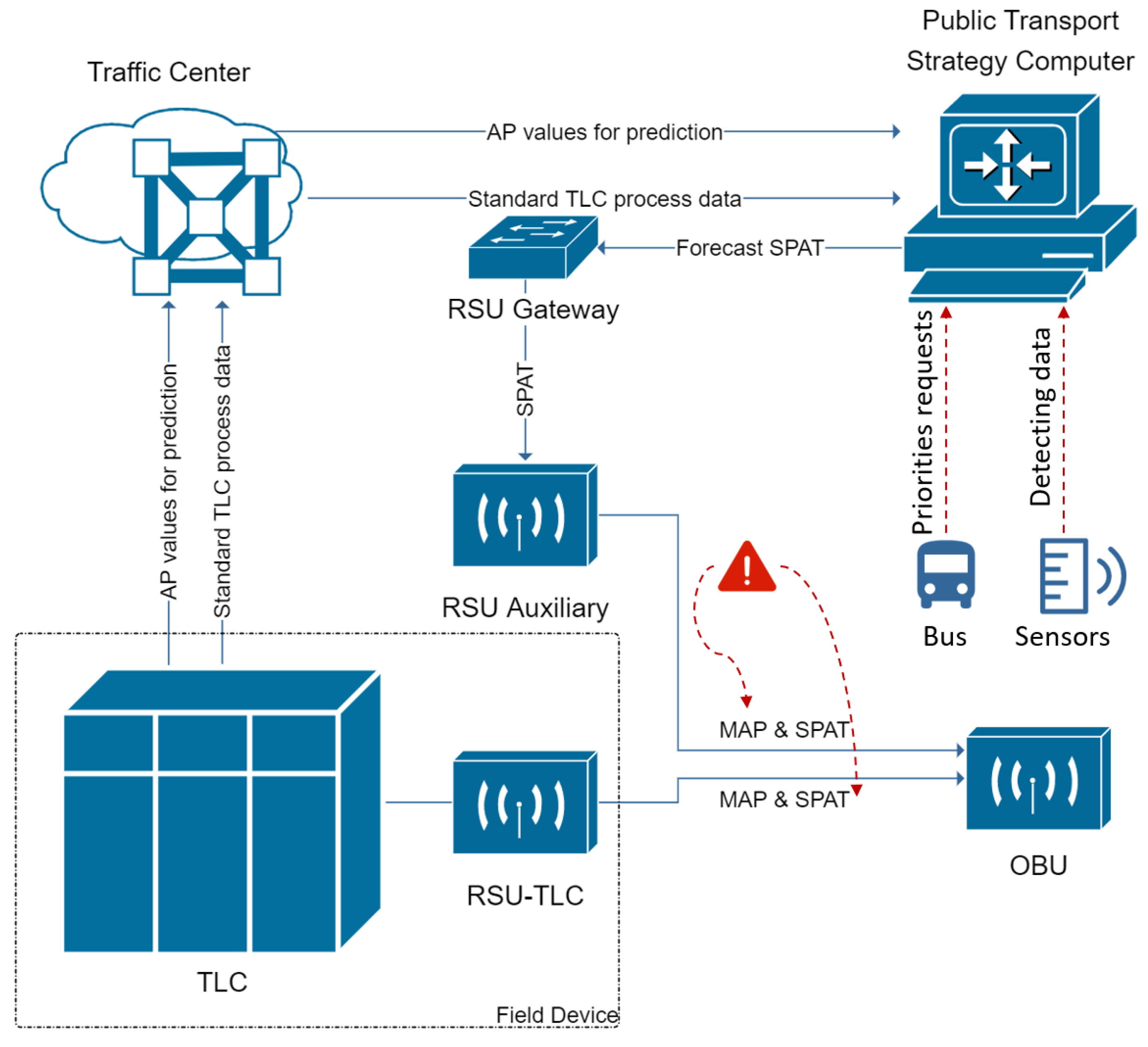 Sensors | Free Full-Text | Machine Learning Model