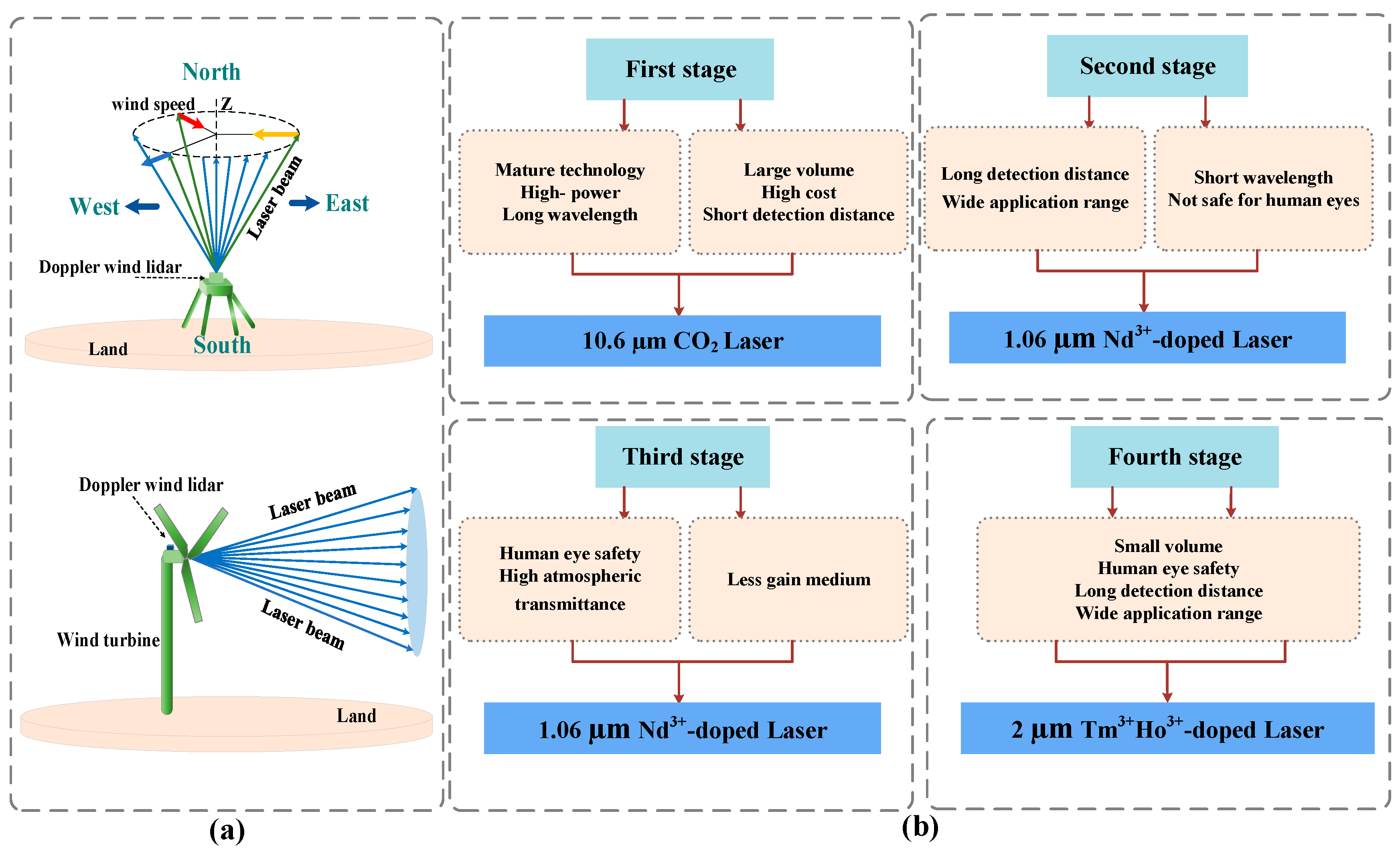 Sensors | Free Full-Text | Development of a 2 &mu;m Solid-State Laser for  Lidar in the Past Decade