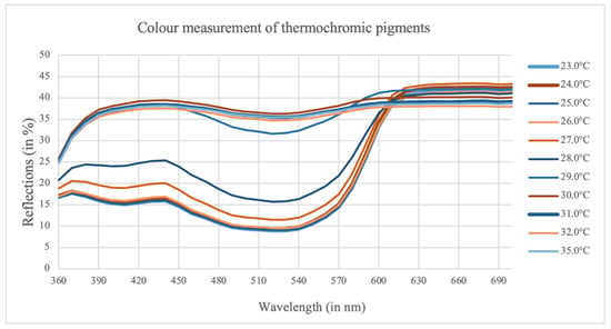 The application of Thermochromic pigment