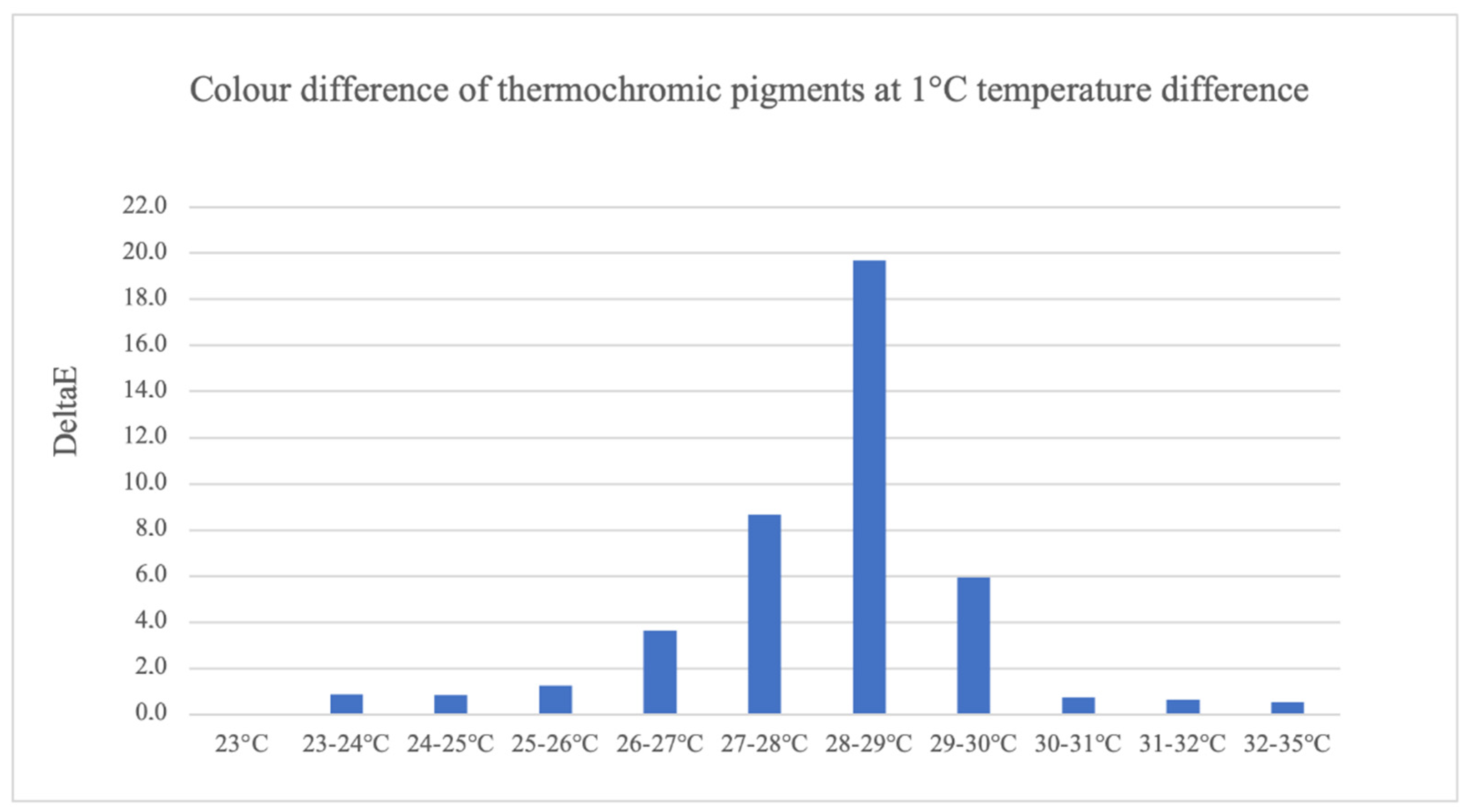 The application of Thermochromic pigment