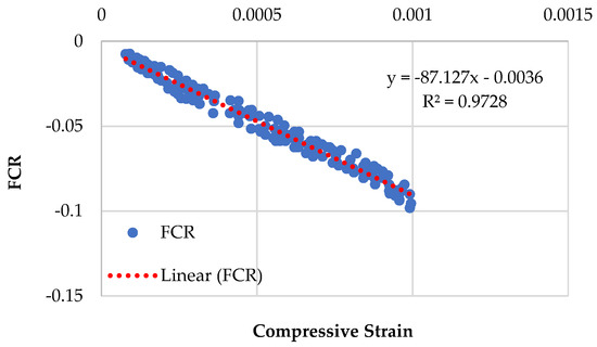 Strength gain trend over time for clean sand and FCR.