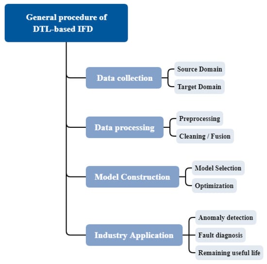 Sensors | Free Full-Text | Adversarial Deep Transfer Learning in 