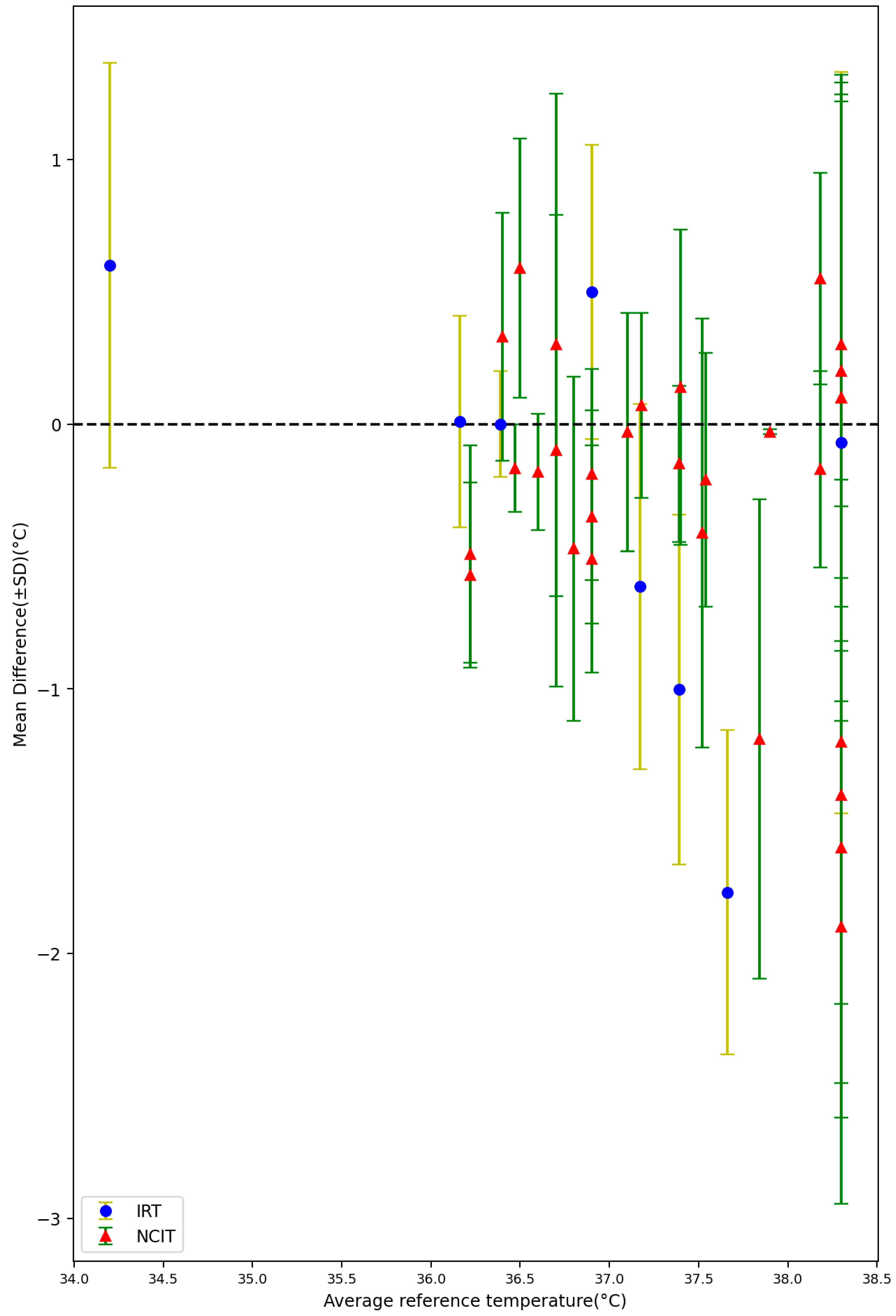 Comparing Contact and Non-Contact Temperature Sensors