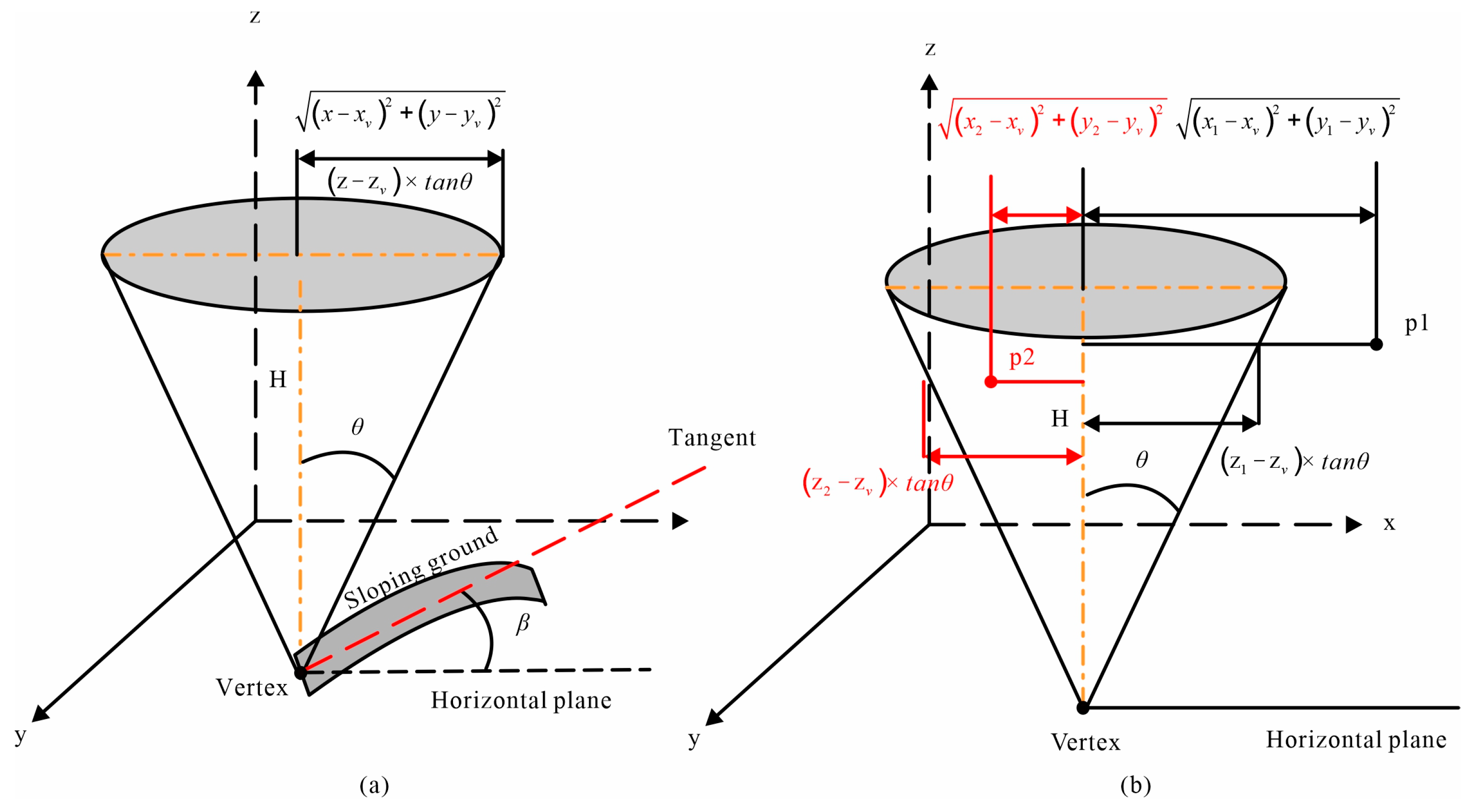 Sensors Free Full Text A Novel Cone Model Filtering Method for