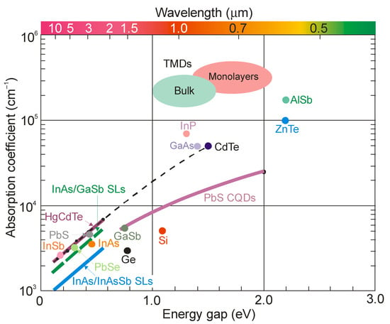 Photodetectors (Infrared Detectors)