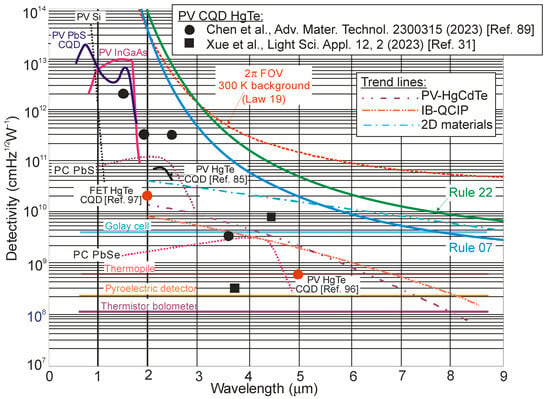 High-speed , high sensitivity long-wave infrared detectors